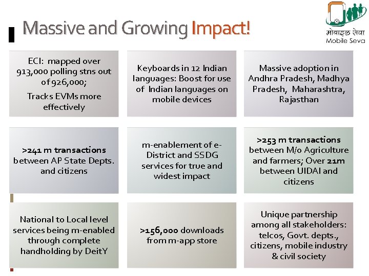 Massive and Growing Impact! ECI: mapped over 913, 000 polling stns out of 926,