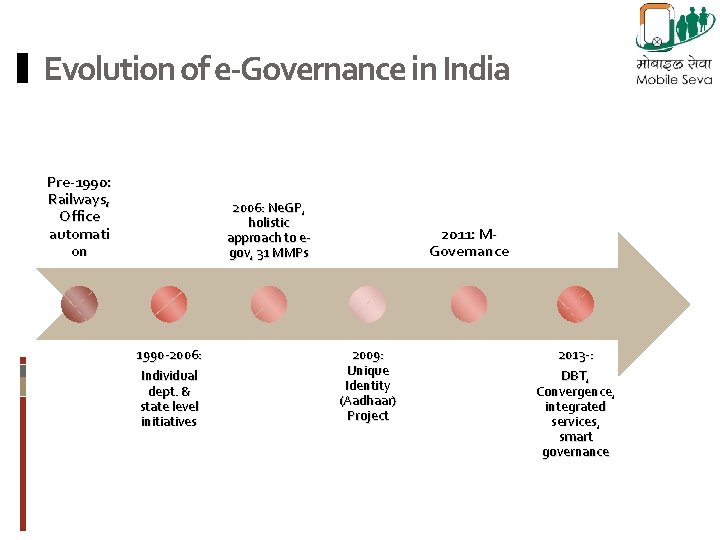 Evolution of e-Governance in India Pre-1990: Railways, Office automati on 2006: Ne. GP, holistic