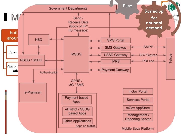 Pilot MSDG architecture built around Open stds. Cloud-based solns. Scaled up for national demand