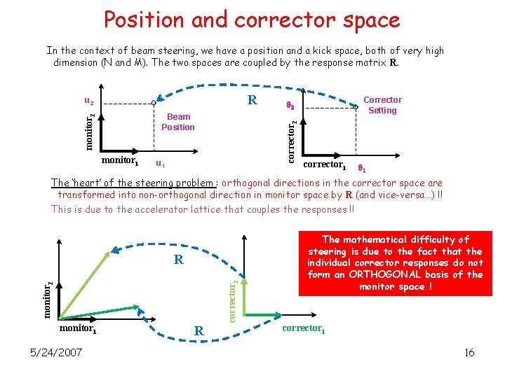 Position and corrector space In the context of beam steering, we have a position