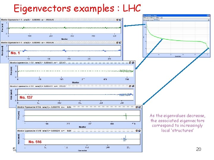 Eigenvectors examples : LHC No. 137 As the eigenvalues decrease, the associated eigenvectors correspond
