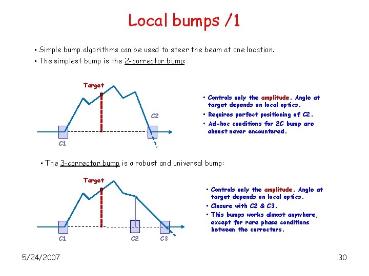 Local bumps /1 • Simple bump algorithms can be used to steer the beam