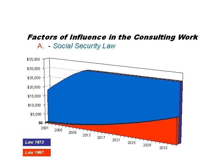 Factors of Influence in the Consulting Work A. - Social Security Law $35, 000