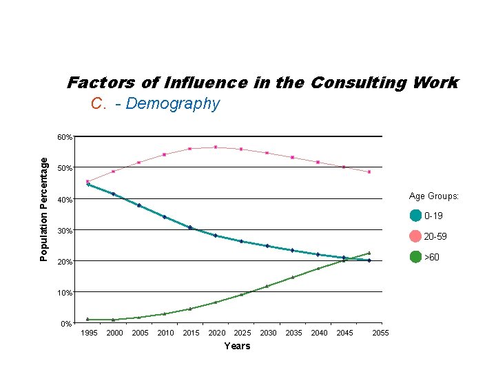 Factors of Influence in the Consulting Work C. - Demography Population Percentage 60% 50%