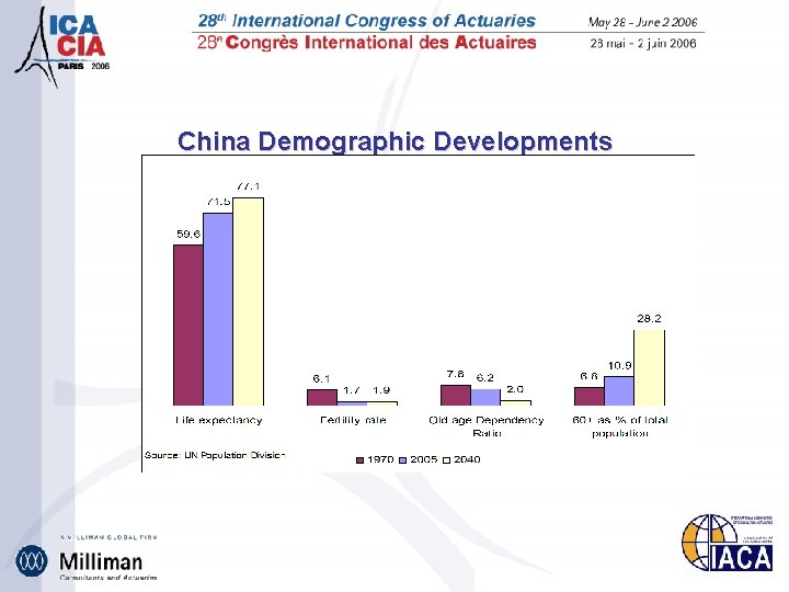 China Demographic Developments 