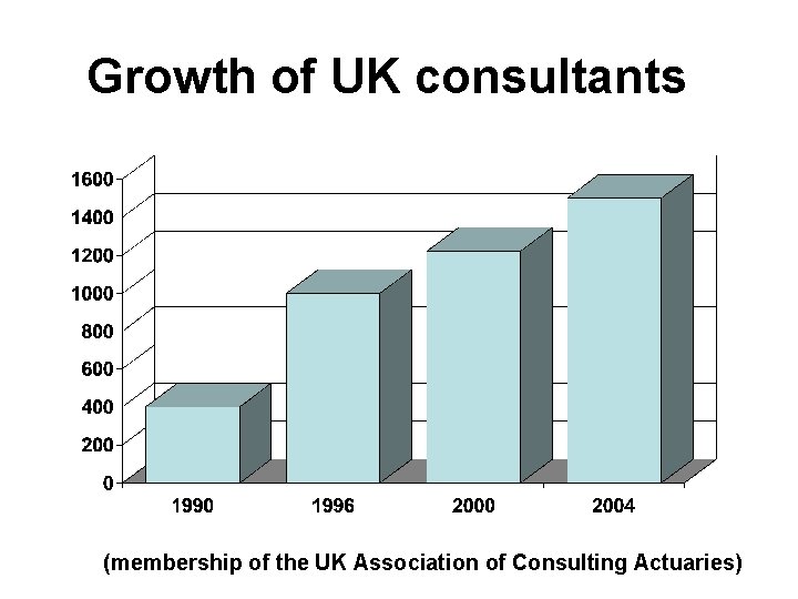 Growth of UK consultants (membership of the UK Association of Consulting Actuaries) 