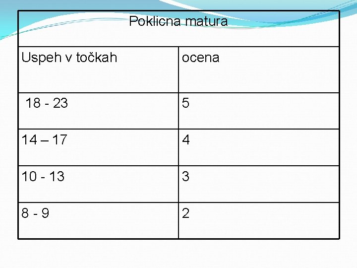 Poklicna matura Uspeh v točkah ocena 18 - 23 5 14 – 17 4