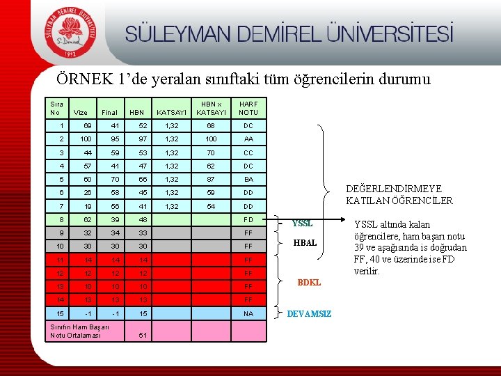 ÖRNEK 1’de yeralan sınıftaki tüm öğrencilerin durumu Sıra No Vize Final HBN KATSAYI HBN