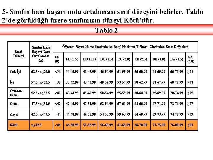 5 - Sınıfın ham başarı notu ortalaması sınıf düzeyini belirler. Tablo 2’de görüldüğü üzere