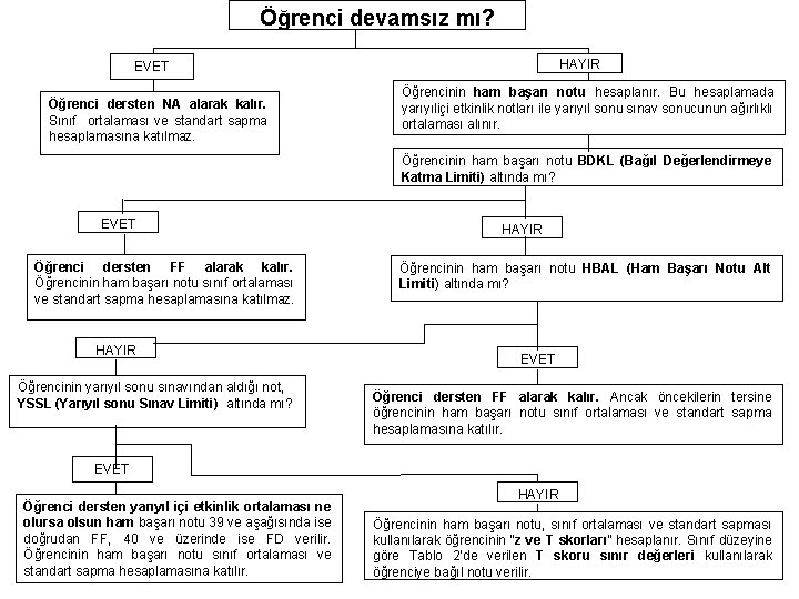 Öğrenci devamsız mı? HAYIR EVET Öğrenci dersten NA alarak kalır. Sınıf ortalaması ve standart