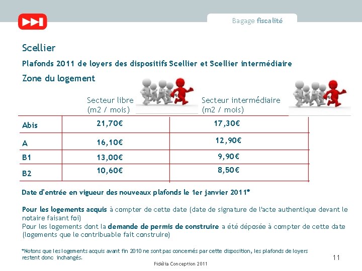 Bagage fiscalité Scellier Plafonds 2011 de loyers des dispositifs Scellier et Scellier intermédiaire Zone