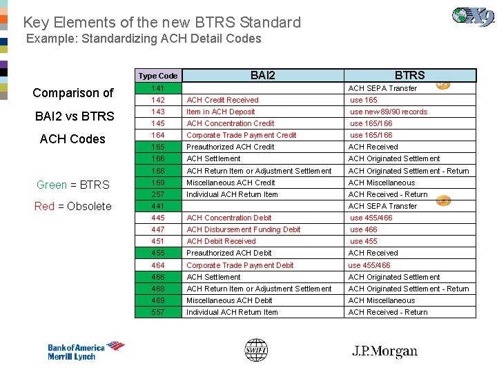 Key Elements of the new BTRS Standard Example: Standardizing ACH Detail Codes BAI 2