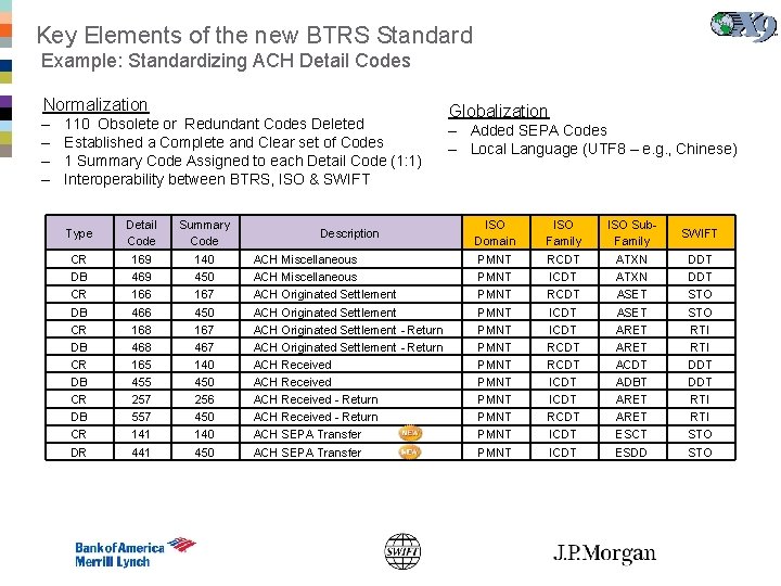 Key Elements of the new BTRS Standard Example: Standardizing ACH Detail Codes Normalization –