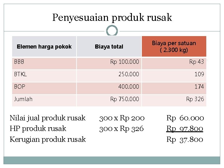 Penyesuaian produk rusak Elemen harga pokok BBB Biaya total Biaya per satuan ( 2.