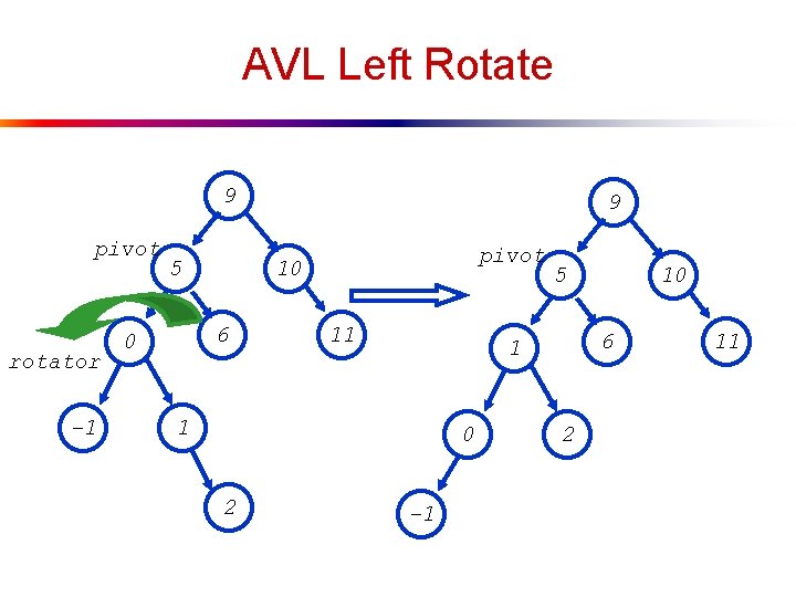 AVL Left Rotate 9 pivot rotator -1 5 pivot 10 6 0 9 11