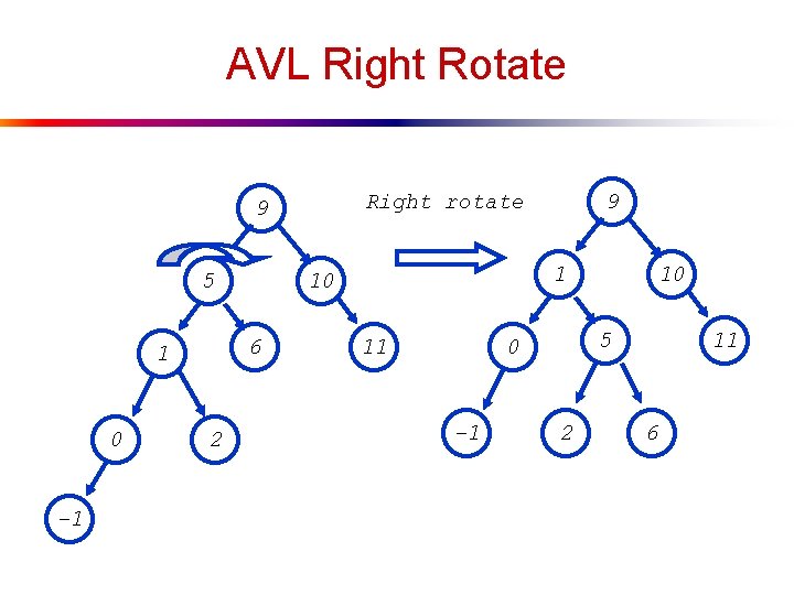 AVL Right Rotate 5 0 -1 2 1 10 6 1 9 Right rotate