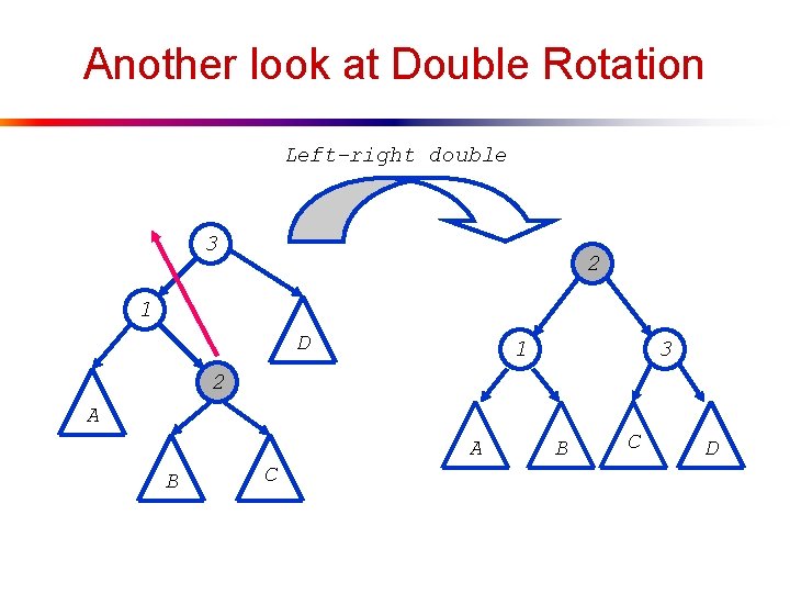 Another look at Double Rotation Left-right double 3 2 1 D 1 3 2