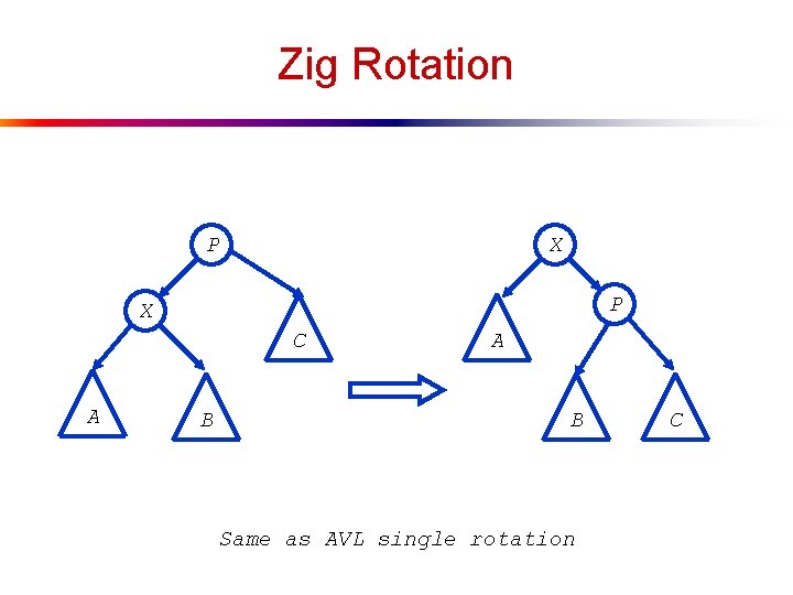 Zig Rotation P X C A B Same as AVL single rotation C 