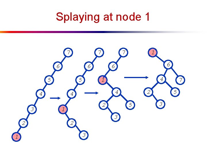 Splaying at node 1 7 7 6 6 5 5 4 3 2 1