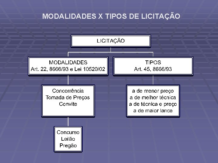 MODALIDADES X TIPOS DE LICITAÇÃO 