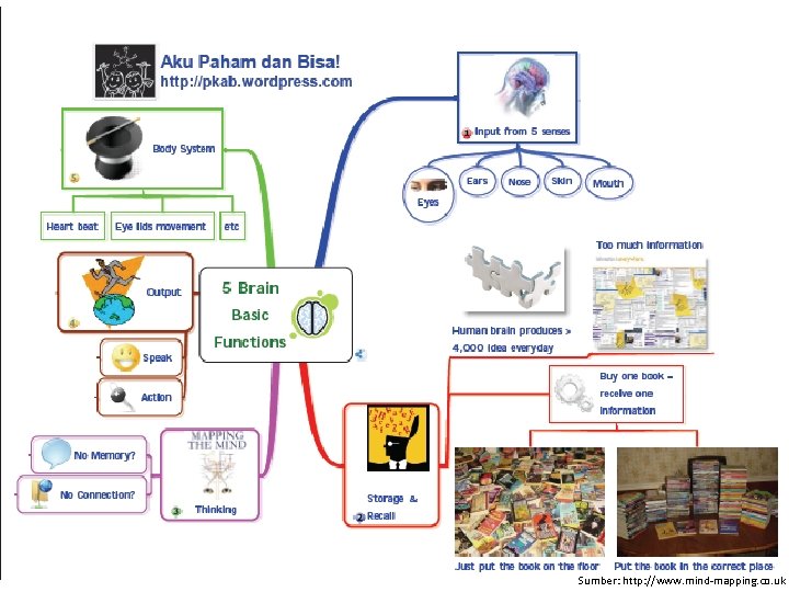 Sumber: http: //www. mind-mapping. co. uk 
