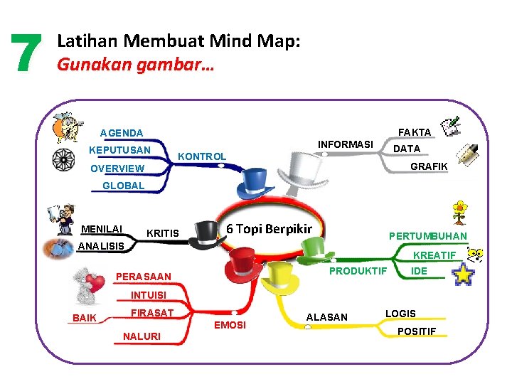7 Latihan Membuat Mind Map: Gunakan gambar… FAKTA AGENDA KEPUTUSAN INFORMASI DATA KONTROL GRAFIK