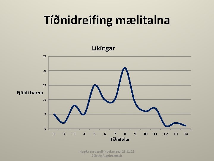 Tíðnidreifing mælitalna Líkingar 25 20 15 Fjöldi barna 10 5 0 1 2 3