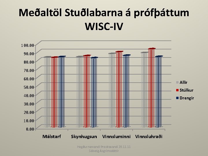 Meðaltöl Stuðlabarna á prófþáttum WISC-IV 100. 00 90. 00 80. 00 70. 00 60.