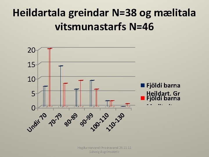 Heildartala greindar N=38 og mælitala vitsmunastarfs N=46 20 15 10 Fjöldi barna Heildart. Gr