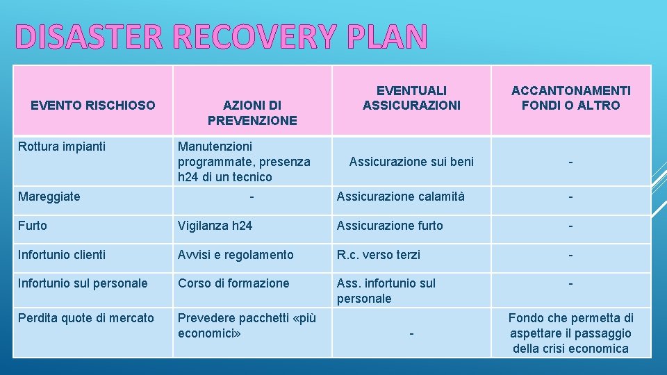 DISASTER RECOVERY PLAN EVENTO RISCHIOSO Rottura impianti Mareggiate AZIONI DI PREVENZIONE Manutenzioni programmate, presenza