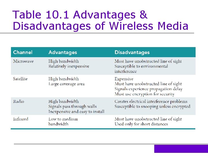 Table 10. 1 Advantages & Disadvantages of Wireless Media 