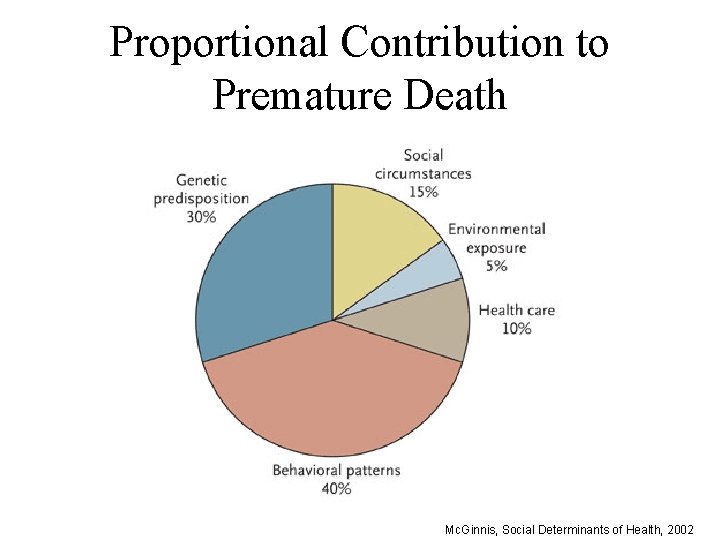 Proportional Contribution to Premature Death Mc. Ginnis, Social Determinants of Health, 2002 