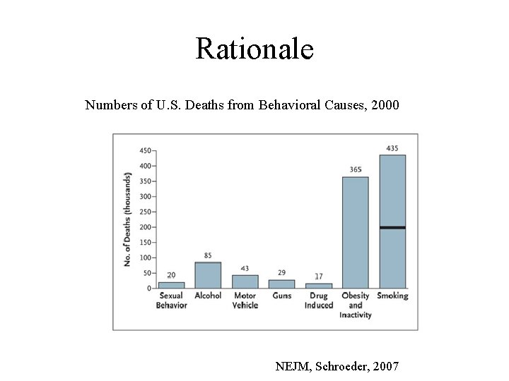 Rationale Numbers of U. S. Deaths from Behavioral Causes, 2000 NEJM, Schroeder, 2007 
