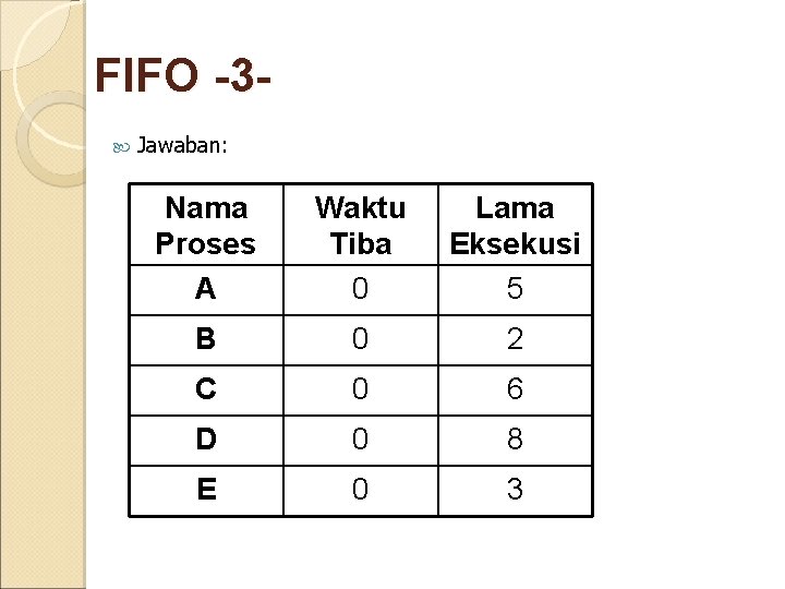 FIFO -3 Jawaban: Nama Proses A Waktu Tiba 0 Lama Eksekusi 5 B 0