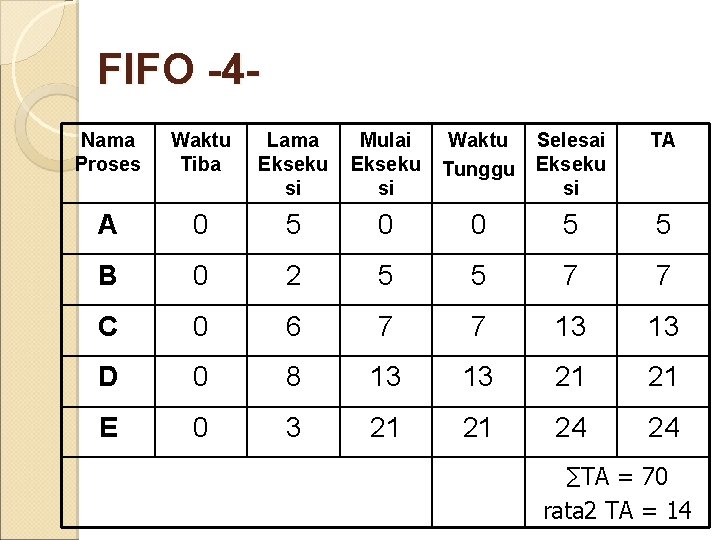 FIFO -4 Nama Proses Waktu Tiba Lama Ekseku si Mulai Ekseku si Waktu Tunggu
