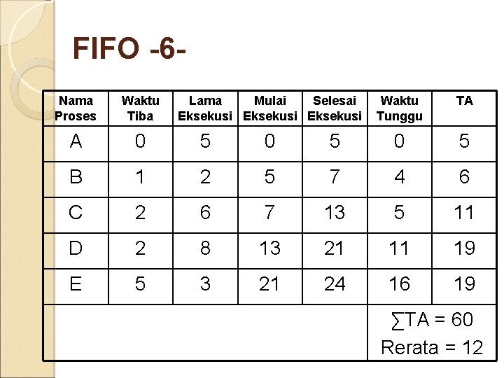 FIFO -6 Nama Proses Waktu Tiba Lama Mulai Selesai Eksekusi Waktu Tunggu TA A