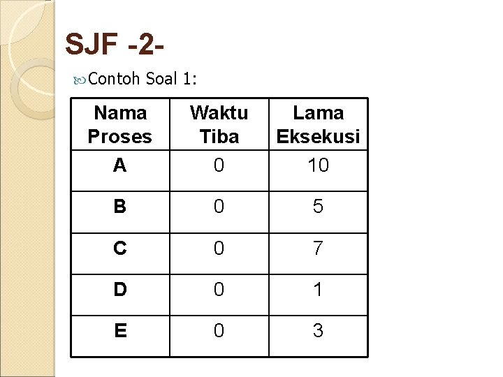 SJF -2 Contoh Soal 1: Nama Proses A Waktu Tiba 0 Lama Eksekusi 10