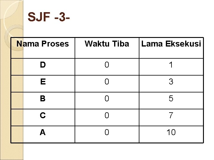 SJF -3 Nama Proses Waktu Tiba Lama Eksekusi D 0 1 E 0 3