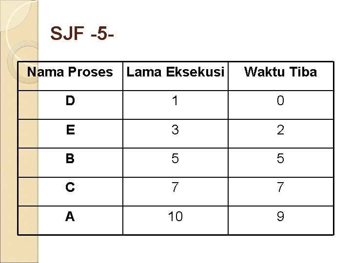 SJF -5 Nama Proses Lama Eksekusi Waktu Tiba D 1 0 E 3 2