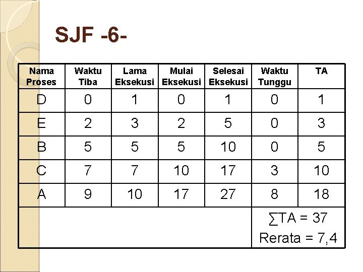 SJF -6 Nama Proses Waktu Tiba Lama Mulai Selesai Eksekusi Waktu Tunggu TA D