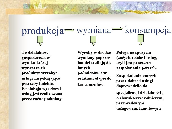 produkcja wymiana To działalność gospodarcza, w wyniku której wytwarza się produkty: wyroby i usługi