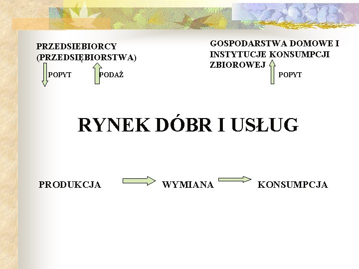 PRZEDSIEBIORCY (PRZEDSIĘBIORSTWA) POPYT GOSPODARSTWA DOMOWE I INSTYTUCJE KONSUMPCJI ZBIOROWEJ PODAŻ POPYT RYNEK DÓBR I