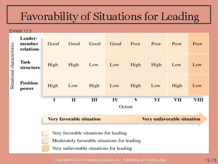 Favorability of Situations for Leading Exhibit 12. 3 Copyright © 2012 Pearson Education, Inc.