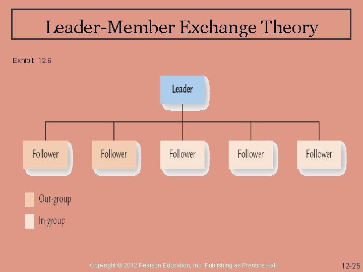 Leader-Member Exchange Theory Exhibit 12. 6 Copyright © 2012 Pearson Education, Inc. Publishing as