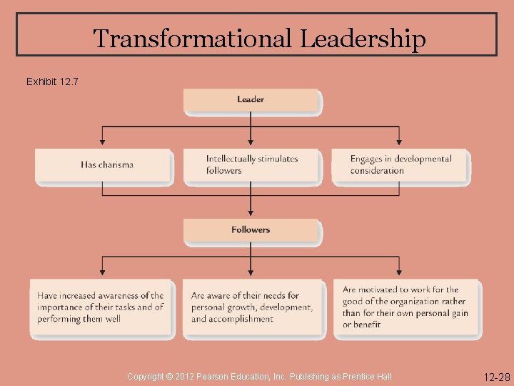 Transformational Leadership Exhibit 12. 7 Copyright © 2012 Pearson Education, Inc. Publishing as Prentice