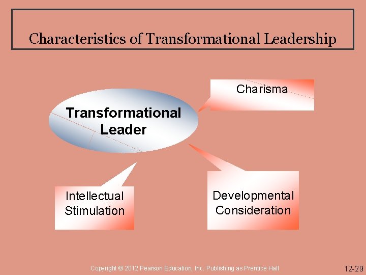 Characteristics of Transformational Leadership Charisma Transformational Leader Intellectual Stimulation Developmental Consideration Copyright © 2012