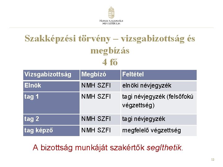 Szakképzési törvény – vizsgabizottság és megbízás 4 fő Vizsgabizottság Megbízó Feltétel Elnök NMH SZFI Szakképzési törvény – vizsgabizottság és megbízás 4 fő Vizsgabizottság Megbízó Feltétel Elnök NMH SZFI