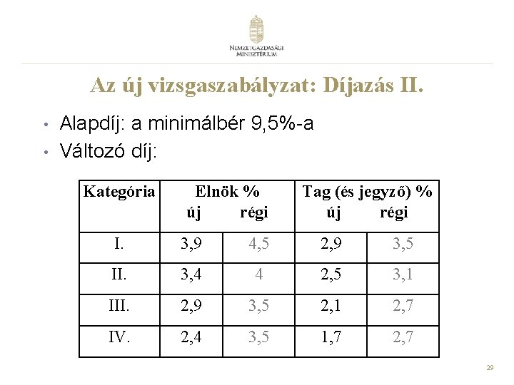 Az új vizsgaszabályzat: Díjazás II. • • Alapdíj: a minimálbér 9, 5%-a Változó díj: Az új vizsgaszabályzat: Díjazás II. • • Alapdíj: a minimálbér 9, 5%-a Változó díj: