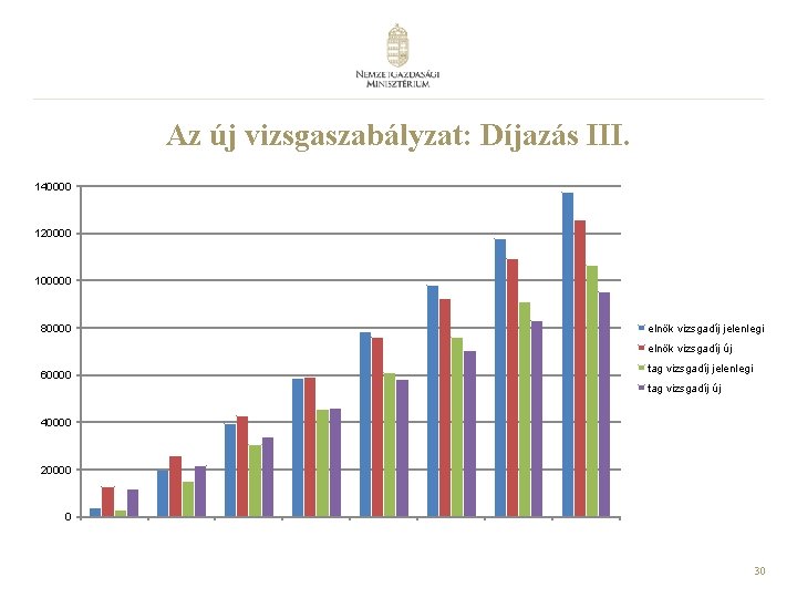 Az új vizsgaszabályzat: Díjazás III. 140000 120000 100000 80000 elnök vizsgadíj jelenlegi elnök vizsgadíj Az új vizsgaszabályzat: Díjazás III. 140000 120000 100000 80000 elnök vizsgadíj jelenlegi elnök vizsgadíj
