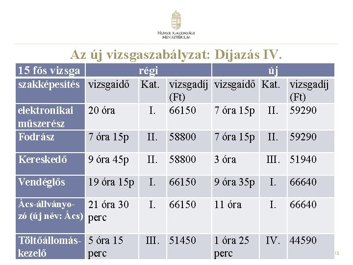 Az új vizsgaszabályzat: Díjazás IV. 15 fős vizsga régi új szakképesítés vizsgaidő Kat. vizsgadíj Az új vizsgaszabályzat: Díjazás IV. 15 fős vizsga régi új szakképesítés vizsgaidő Kat. vizsgadíj